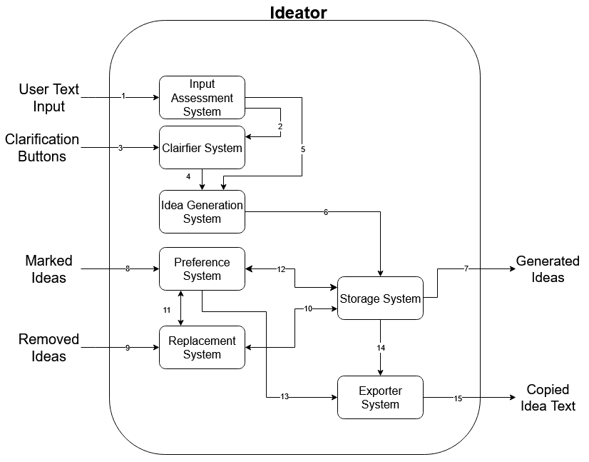 Ideator system diagram